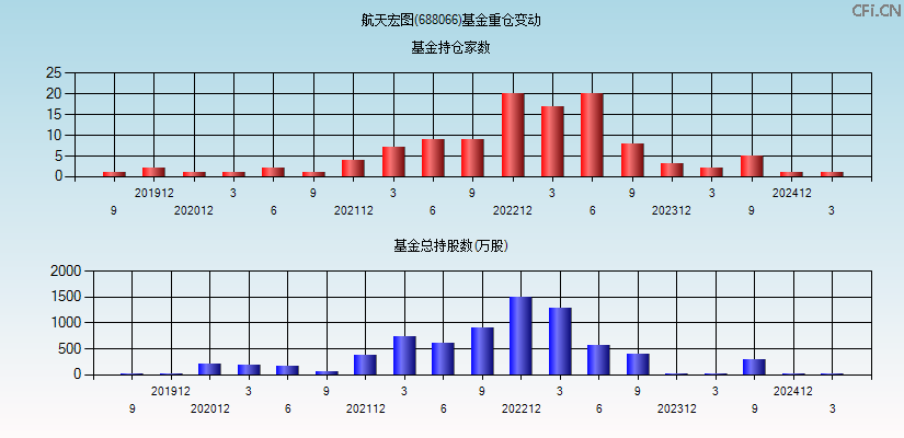 航天宏图(688066)基金重仓变动图