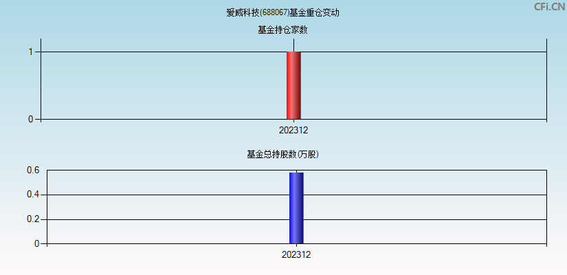 爱威科技(688067)基金重仓变动图