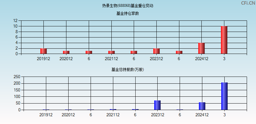 热景生物(688068)基金重仓变动图
