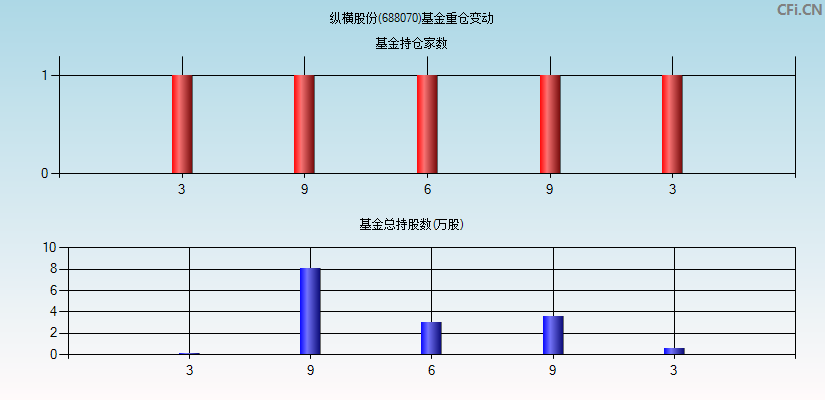 纵横股份(688070)基金重仓变动图