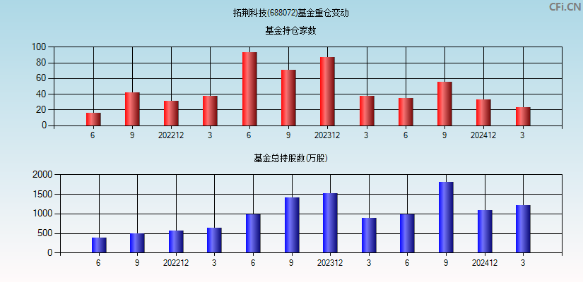 拓荆科技(688072)基金重仓变动图