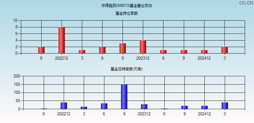 毕得医药(688073)基金重仓变动图