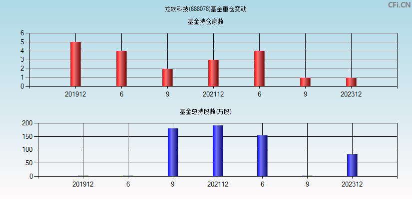 龙软科技(688078)基金重仓变动图