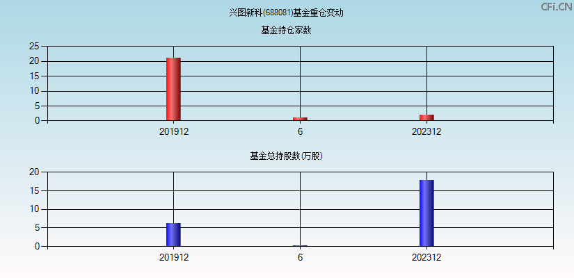 兴图新科(688081)基金重仓变动图