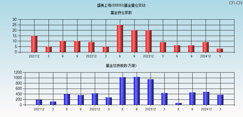 盛美上海(688082)基金重仓变动图