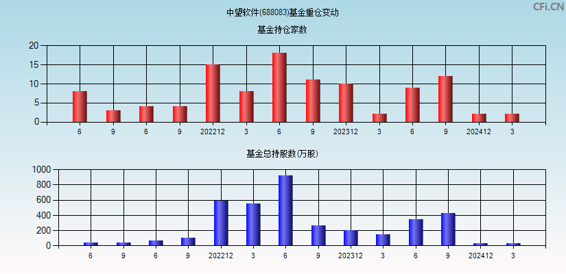 中望软件(688083)基金重仓变动图