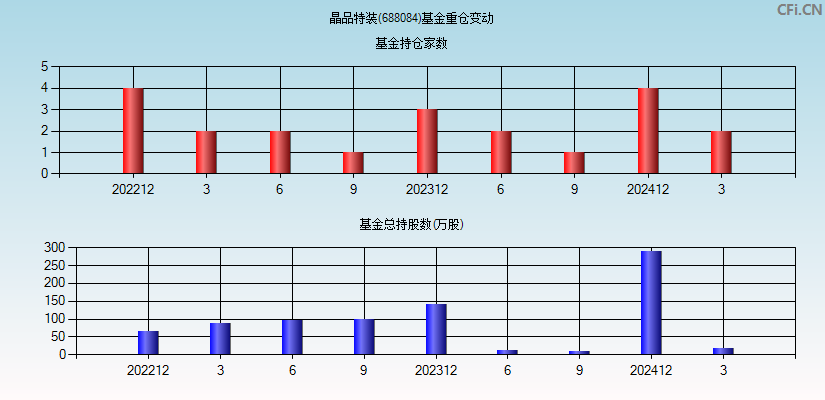 晶品特装(688084)基金重仓变动图