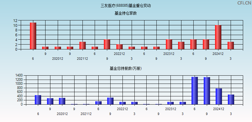 三友医疗(688085)基金重仓变动图