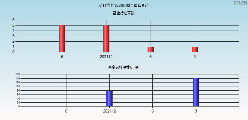 英科再生(688087)基金重仓变动图