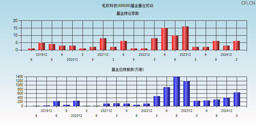 虹软科技(688088)基金重仓变动图