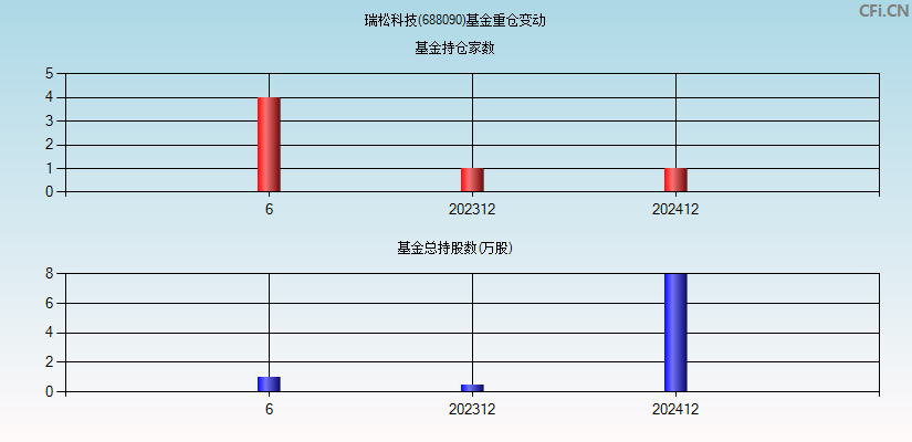瑞松科技(688090)基金重仓变动图