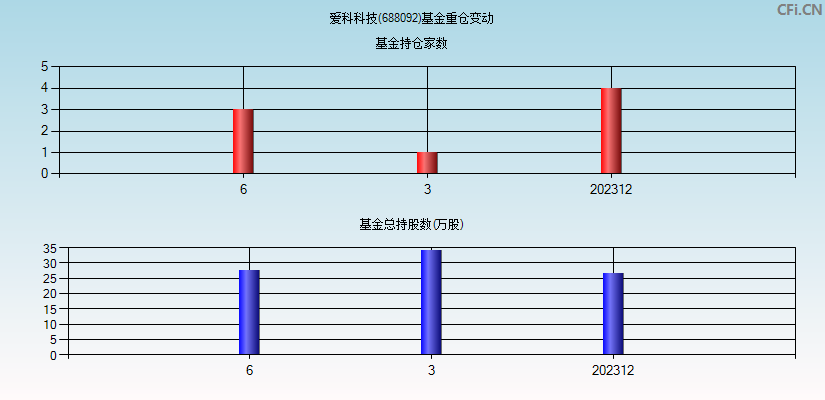 爱科科技(688092)基金重仓变动图