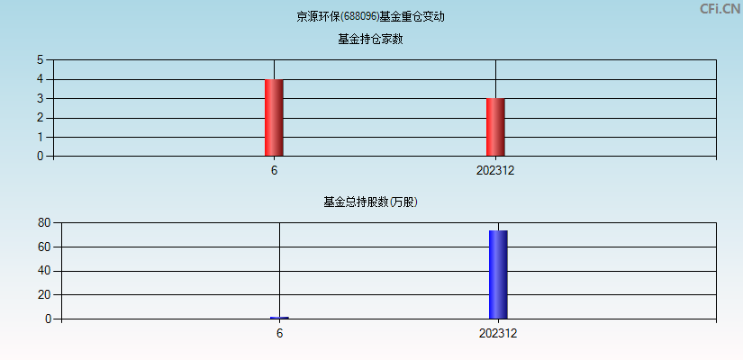 京源环保(688096)基金重仓变动图