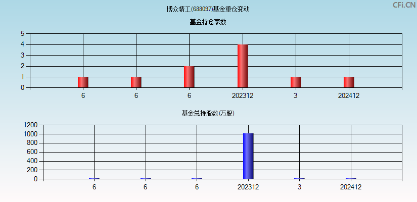 博众精工(688097)基金重仓变动图