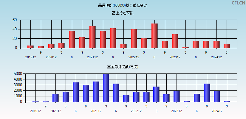 晶晨股份(688099)基金重仓变动图
