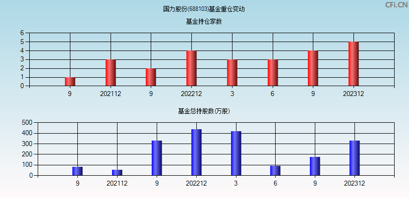 国力股份(688103)基金重仓变动图