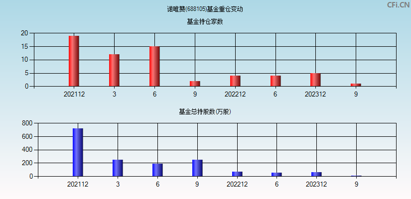 诺唯赞(688105)基金重仓变动图