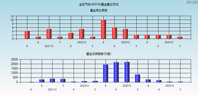 金宏气体(688106)基金重仓变动图