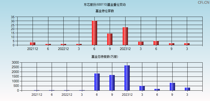 东芯股份(688110)基金重仓变动图