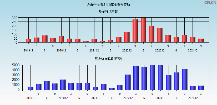 金山办公(688111)基金重仓变动图