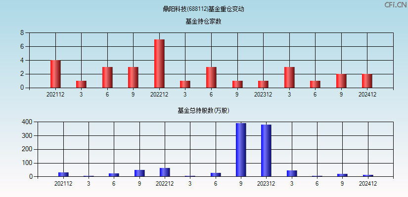 鼎阳科技(688112)基金重仓变动图