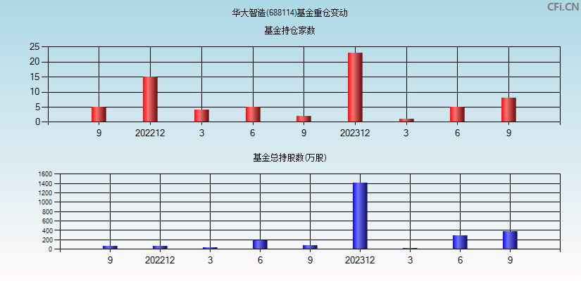 华大智造(688114)基金重仓变动图