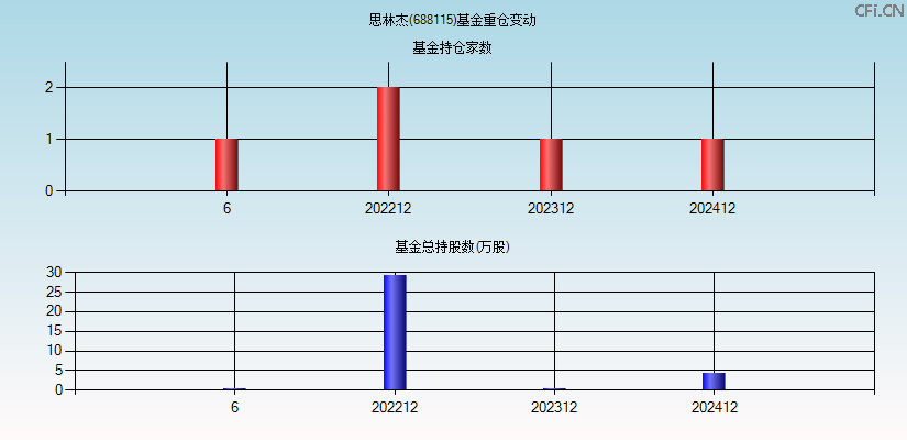 思林杰(688115)基金重仓变动图