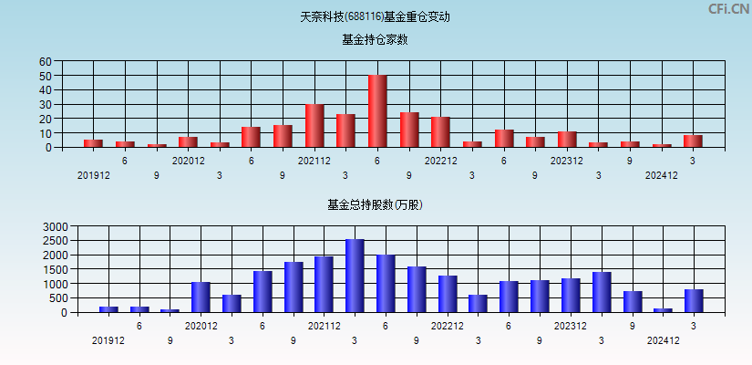 天奈科技(688116)基金重仓变动图