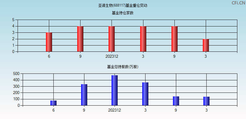 圣诺生物(688117)基金重仓变动图