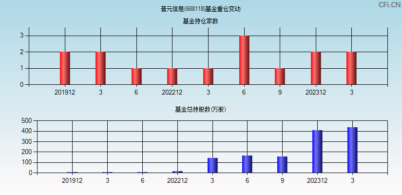 普元信息(688118)基金重仓变动图