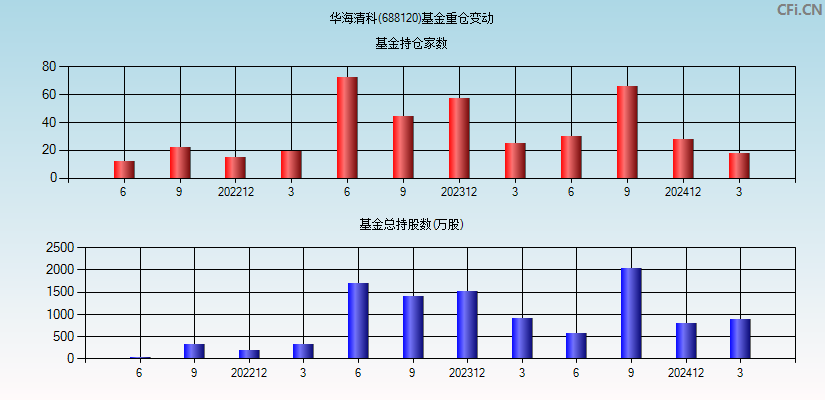 华海清科(688120)基金重仓变动图