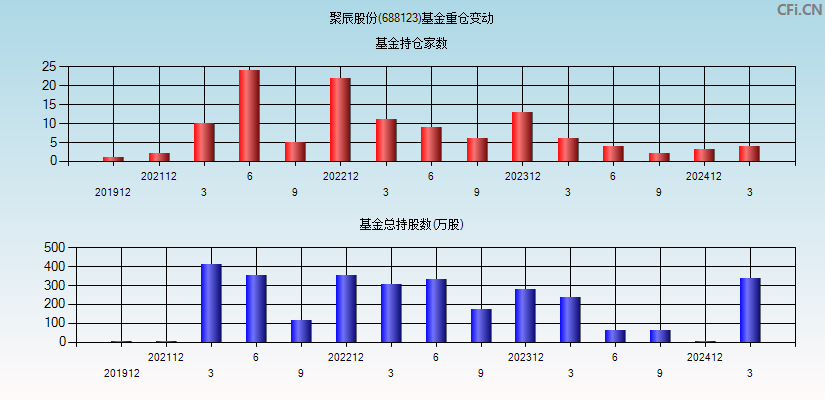 聚辰股份(688123)基金重仓变动图