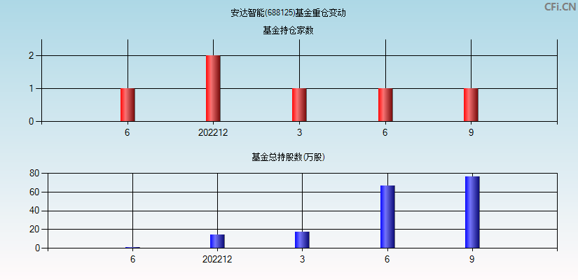 安达智能(688125)基金重仓变动图