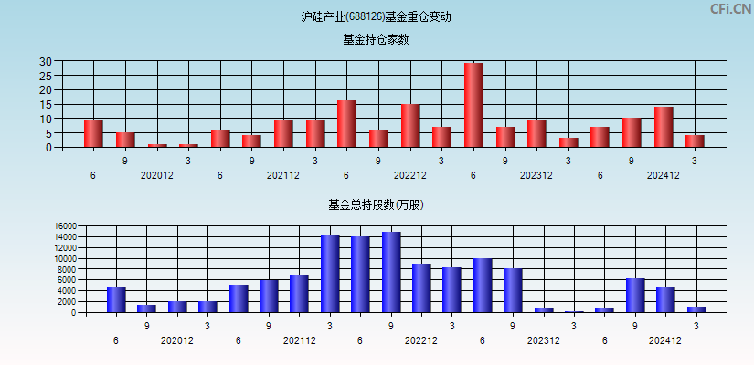 沪硅产业(688126)基金重仓变动图