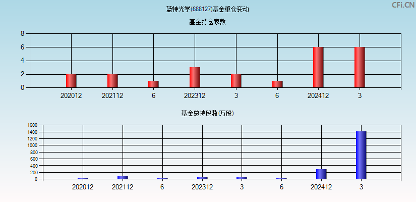 蓝特光学(688127)基金重仓变动图