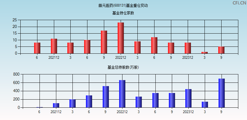 皓元医药(688131)基金重仓变动图