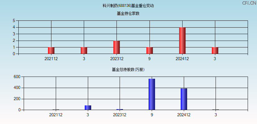科兴制药(688136)基金重仓变动图