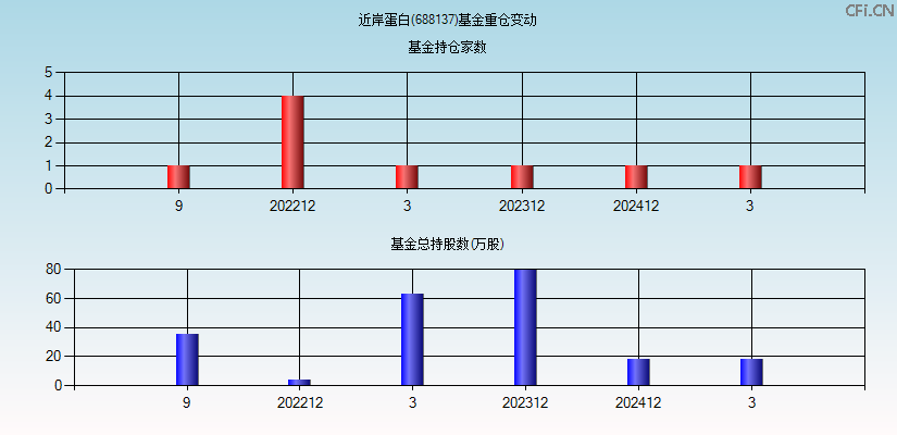 近岸蛋白(688137)基金重仓变动图