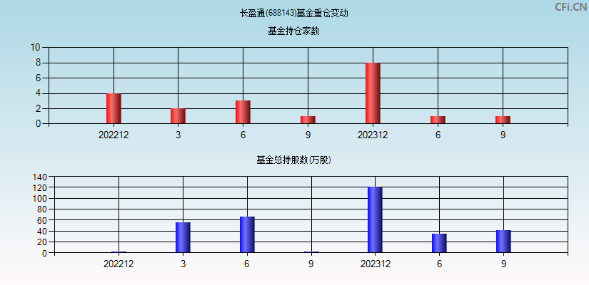 长盈通(688143)基金重仓变动图