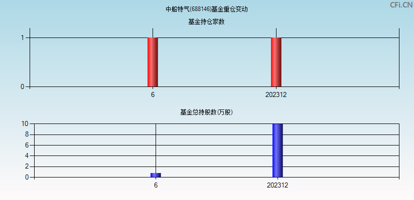 中船特气(688146)基金重仓变动图