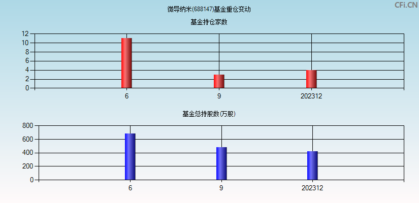 微导纳米(688147)基金重仓变动图