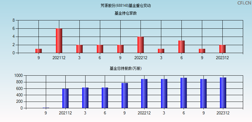 芳源股份(688148)基金重仓变动图