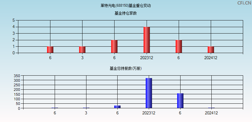 莱特光电(688150)基金重仓变动图