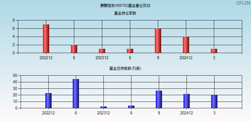 麒麟信安(688152)基金重仓变动图