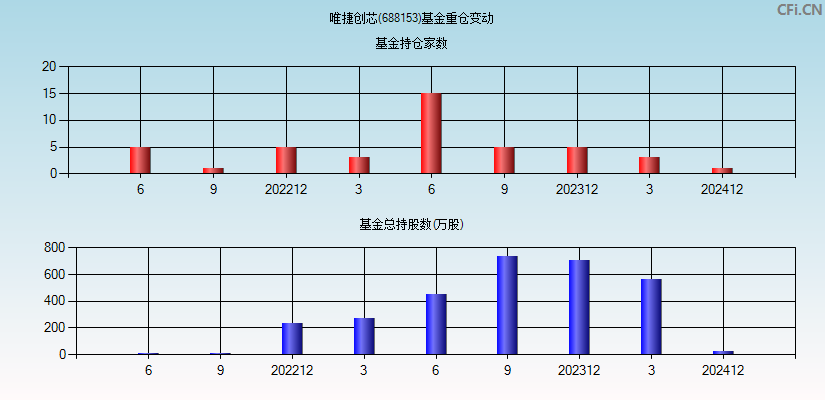 唯捷创芯(688153)基金重仓变动图