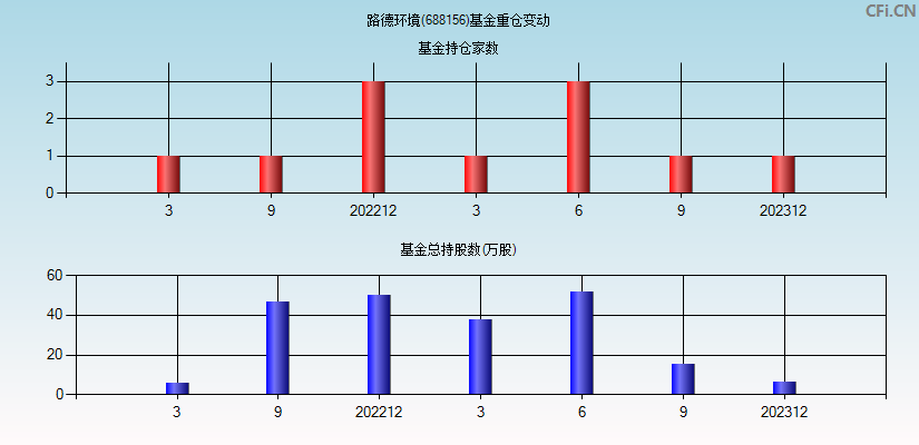 路德环境(688156)基金重仓变动图