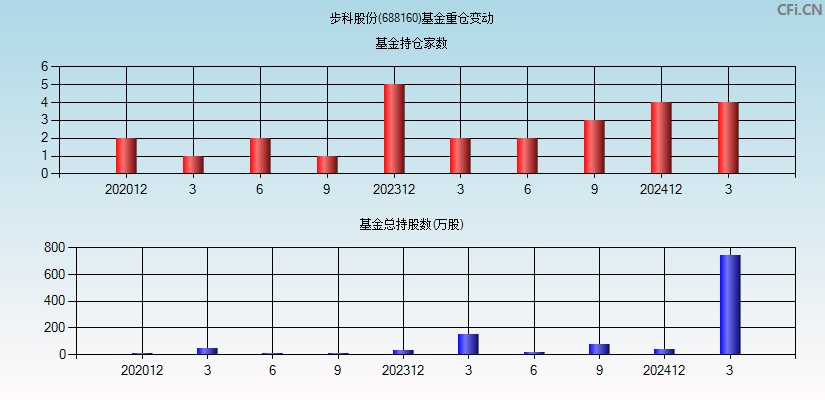 步科股份(688160)基金重仓变动图