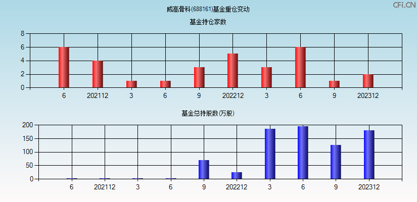 威高骨科(688161)基金重仓变动图