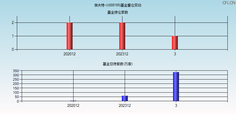 埃夫特-U(688165)基金重仓变动图