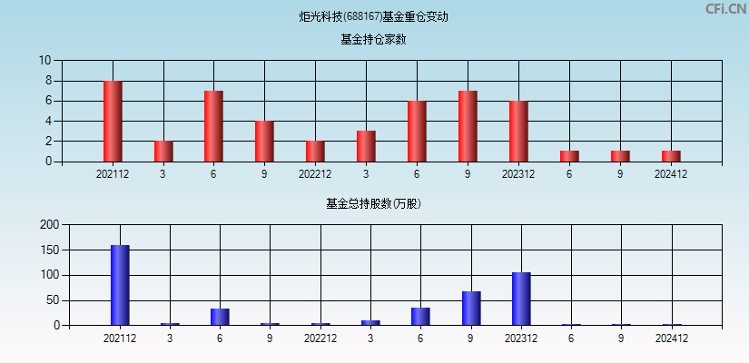 炬光科技(688167)基金重仓变动图